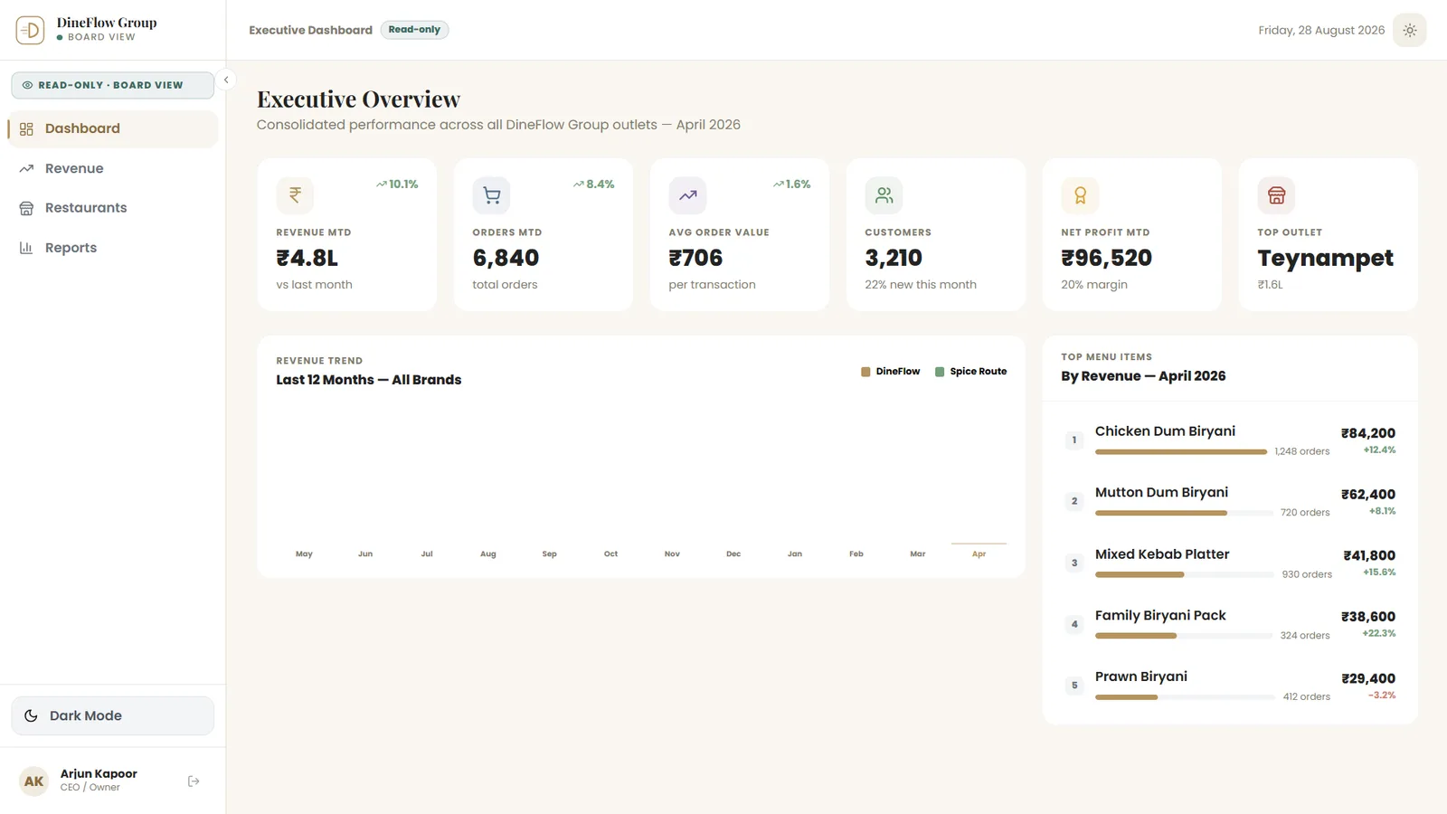 The read-only executive dashboard with six monthly figures and a twelve-month revenue trend per brand.