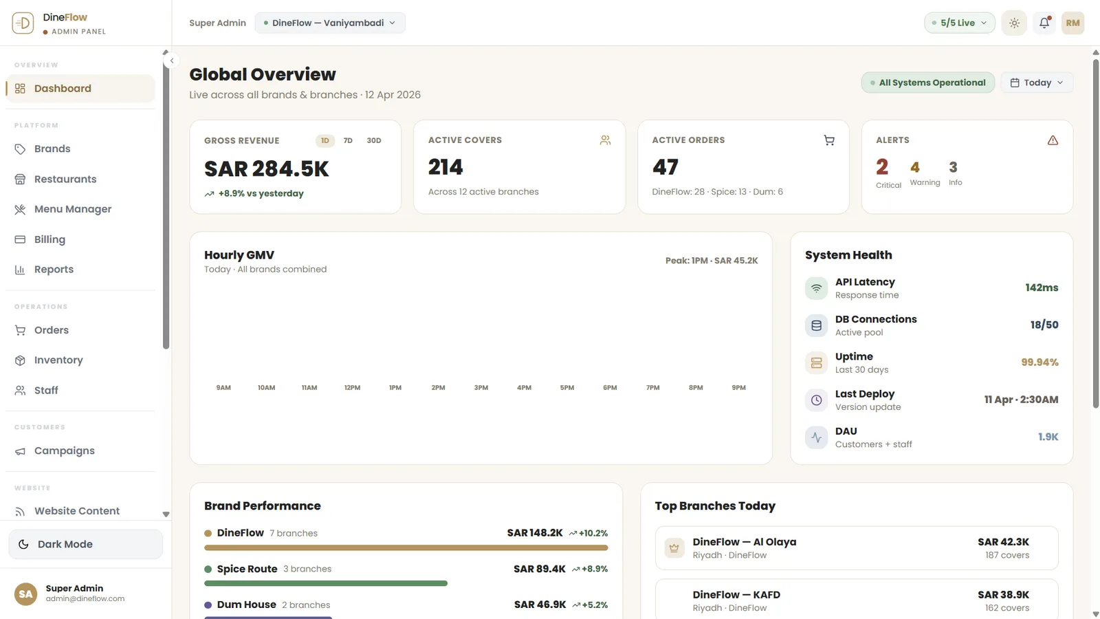 The platform dashboard: gross revenue, active covers and orders across every brand and branch, with system health beside them.